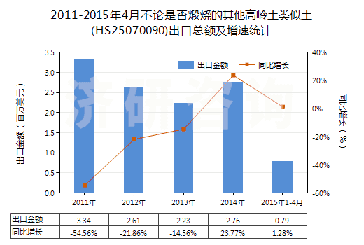 2011-2015年4月不論是否煅燒的其他高嶺土類似土(HS25070090)出口總額及增速統(tǒng)計